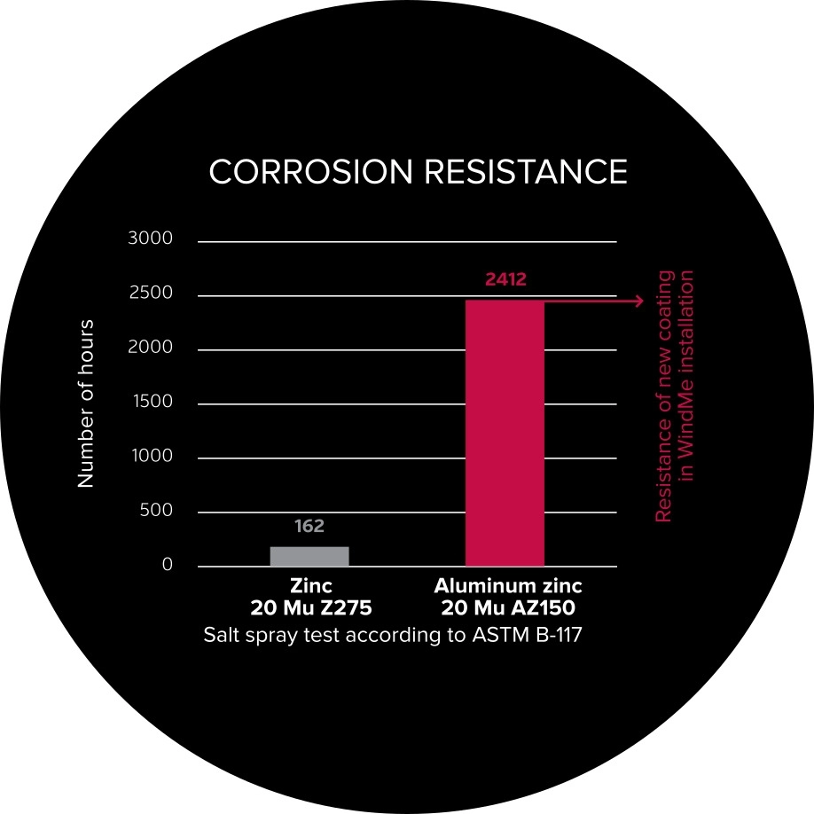 Corrosion resistance of the housing MyCond WindMe coating test