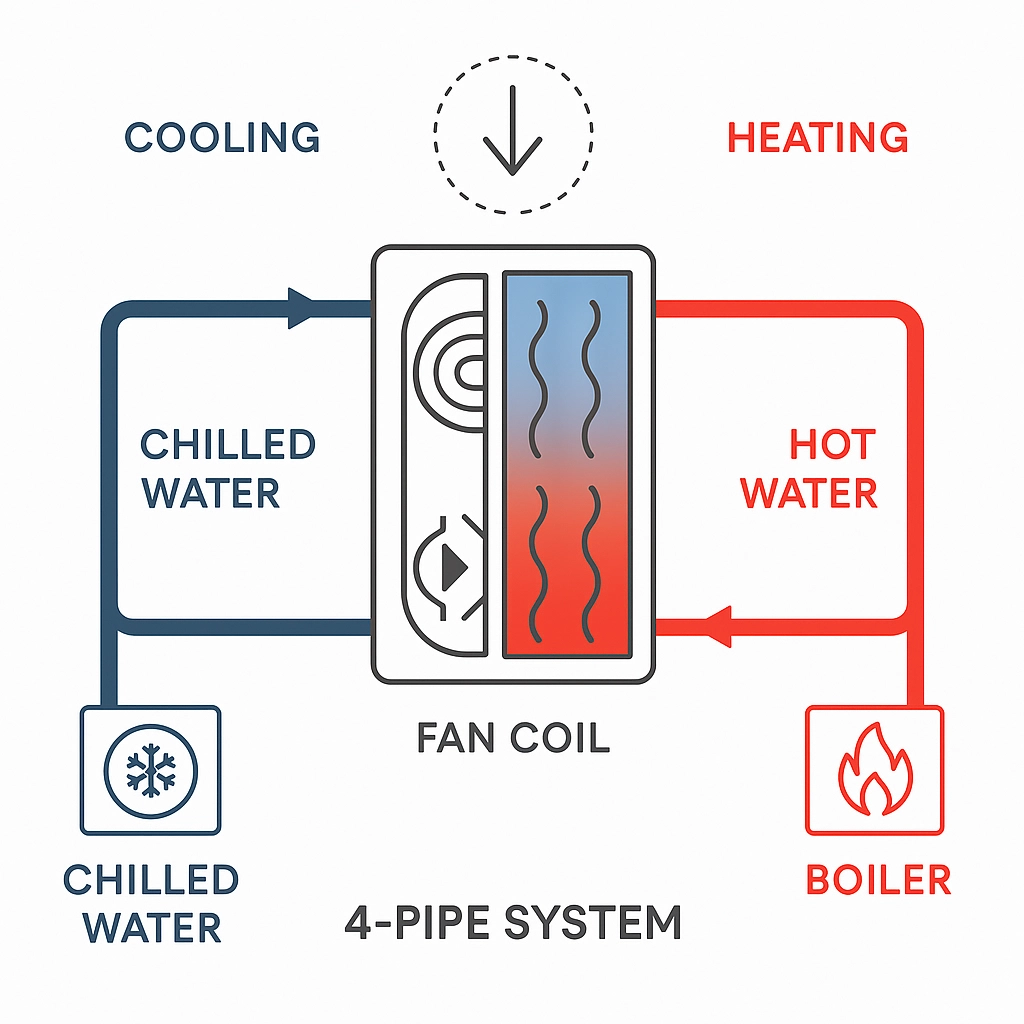 4-трубна конфігурація