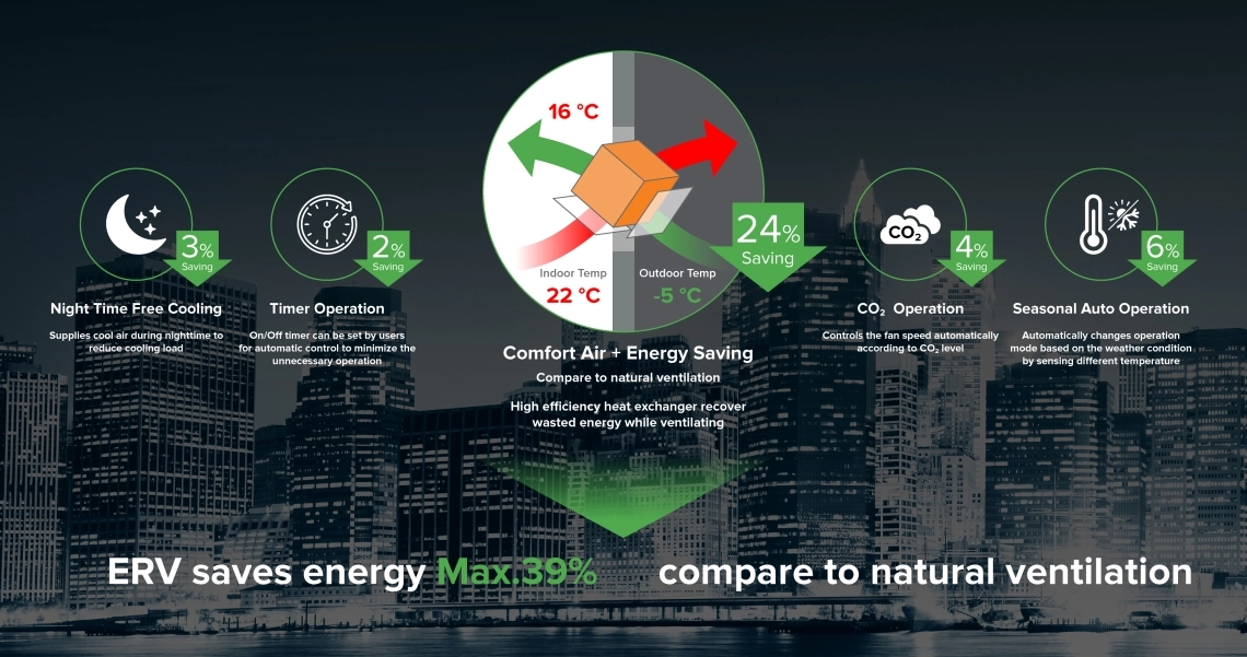 MyCond mukava ilma ja energiatehokkuus ERV-järjestelmän avulla