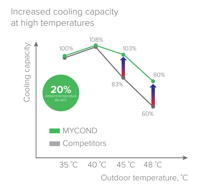 MyCond EVI MCU-YHE Innovaatiot jäähdytyksessä