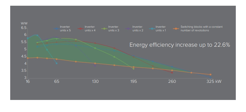 MyCond Inverter MCU-YHI Tasapainotusohjaus