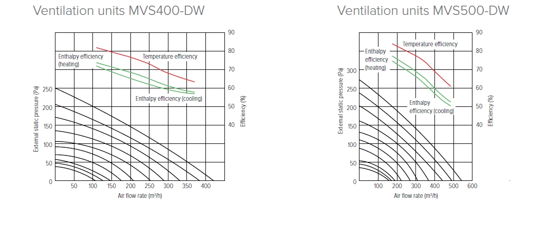MyCond MVS***-DW Paine- ja ilmavirtakuvaajat - 1