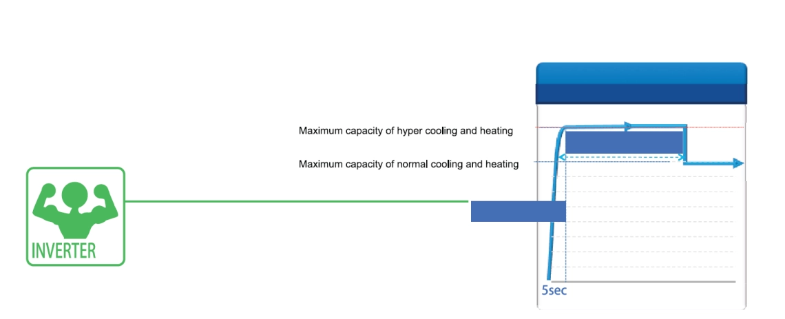 Mycond Pro MCU-065YHDD Innovatiivinen invertteritekniikka tehokkaaseen jäähdytykseen ja lämmitykseen.