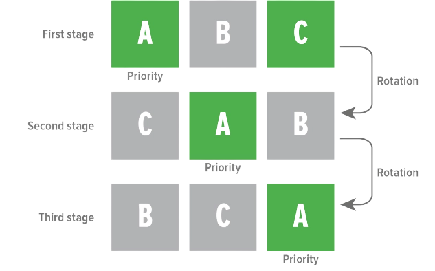 MyCond Standard MCU YH automaattinen moduulien prioriteettien vuorottelu